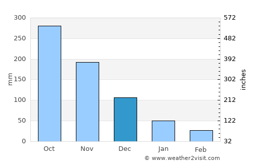 Rodriguez average rain in December