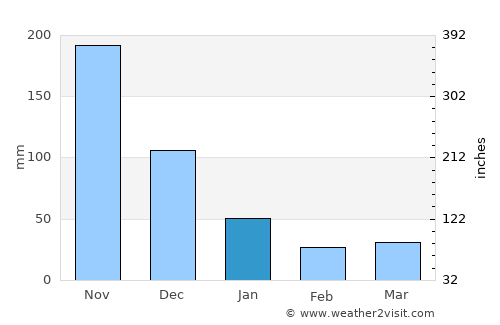 Rodriguez average rain in January