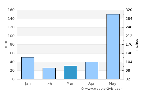 Rodriguez average rain in March