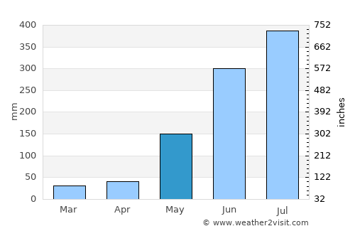 Rodriguez average rain in May