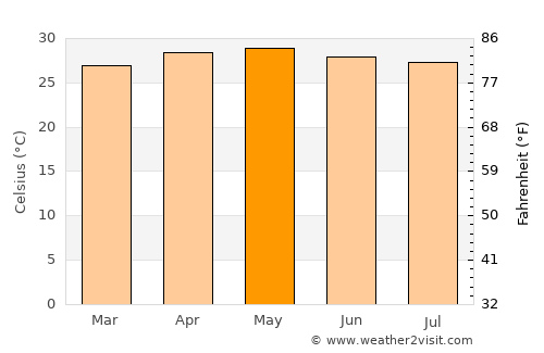 Rodriguez average temperature in May