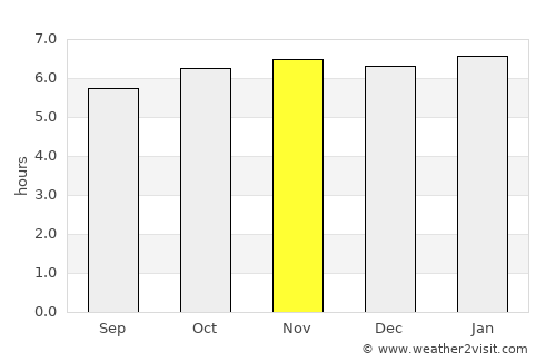 Rodriguez average rain in November