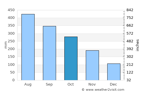 Rodriguez average rain in October