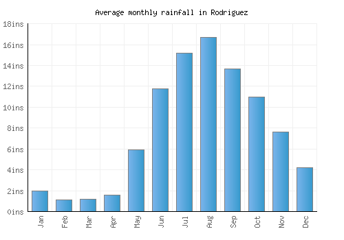 Rodriguez monthly rainfall chart (inches)