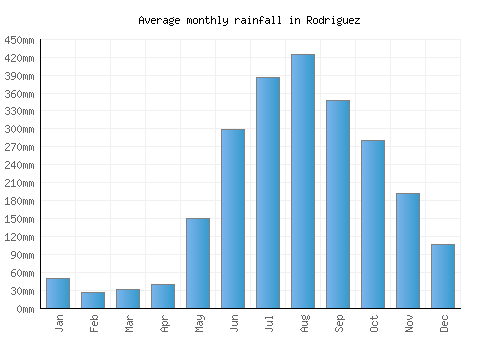 Rodriguez monthly rainfall chart (mm)
