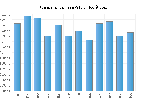 Rodríguez monthly rainfall chart (inches)