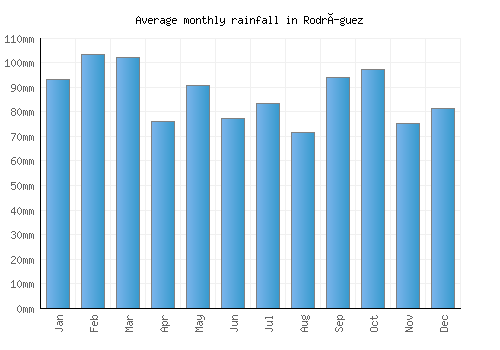 Rodríguez monthly rainfall chart (mm)