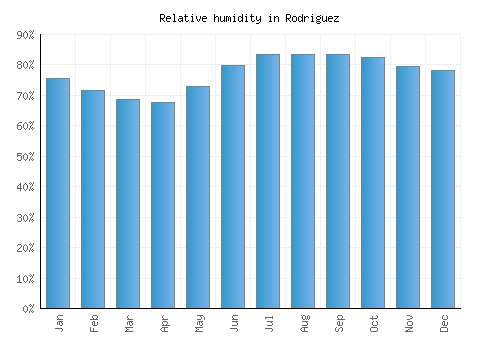 Rodriguez relative humidity averages