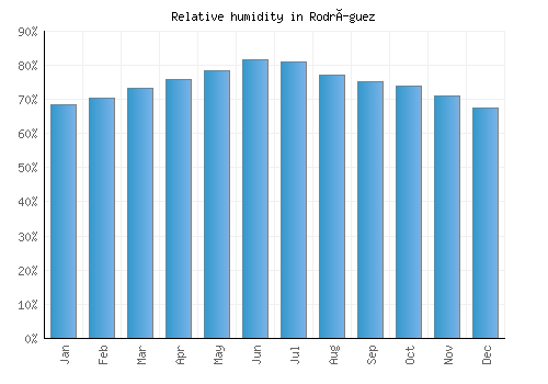 Rodríguez relative humidity averages