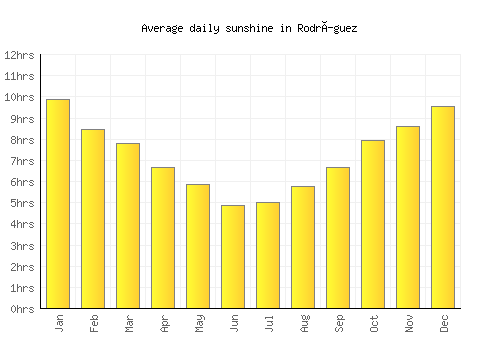 Rodríguez average daily sunshine chart