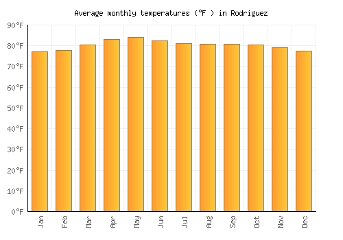 Rodriguez average temperature chart (Fahrenheit)