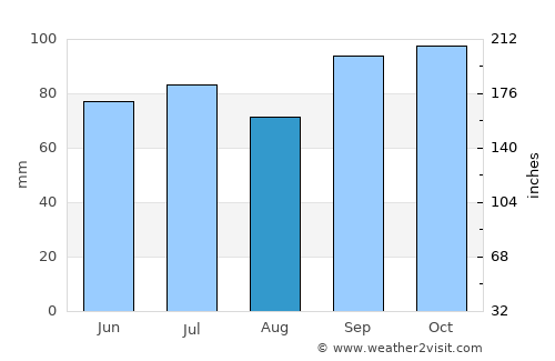 Rodríguez average rain in August