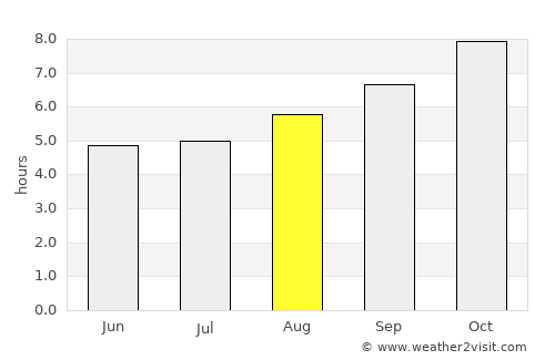 Rodríguez average rain in August