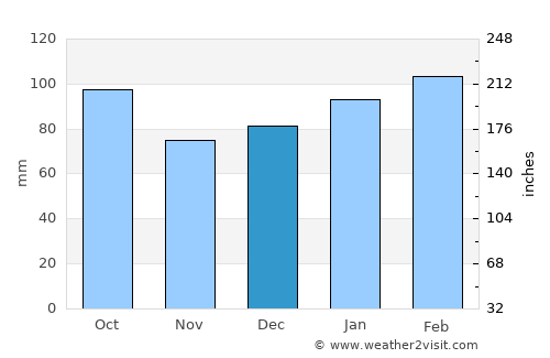 Rodríguez average rain in December