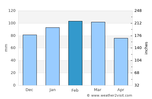 Rodríguez average rain in February