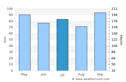 Rodríguez average rain in July