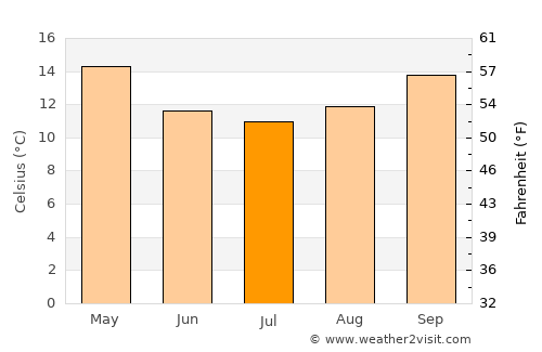 Rodríguez average temperature in July