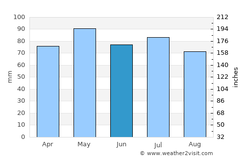Rodríguez average rain in June