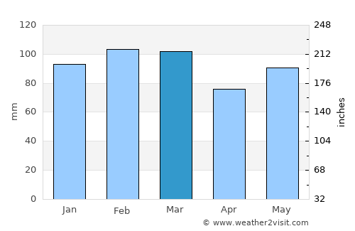 Rodríguez average rain in March