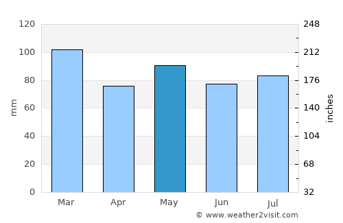 Rodríguez average rain in May