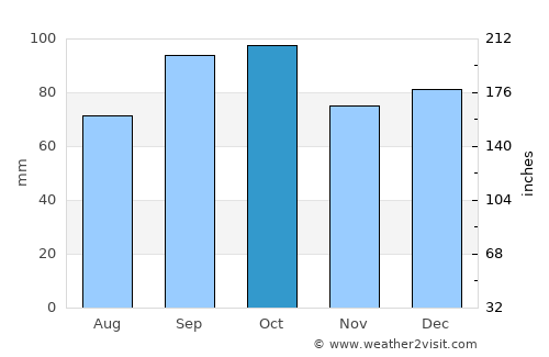 Rodríguez average rain in October