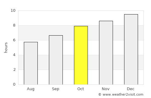 Rodríguez average rain in October