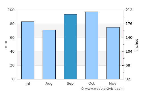 Rodríguez average rain in September