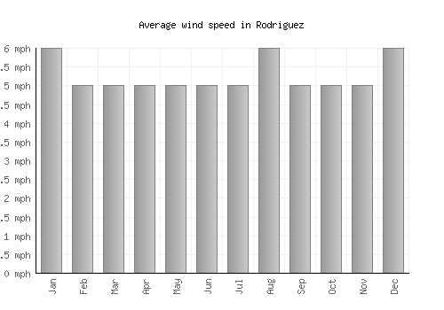 Rodriguez average winspeed by month (mph)