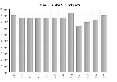 Rodriguez average winspeed by month (km/h)