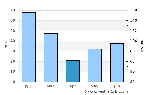Roebourne average rain in April