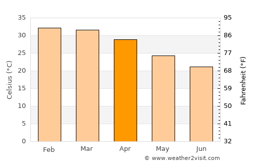 Roebourne average temperature in April