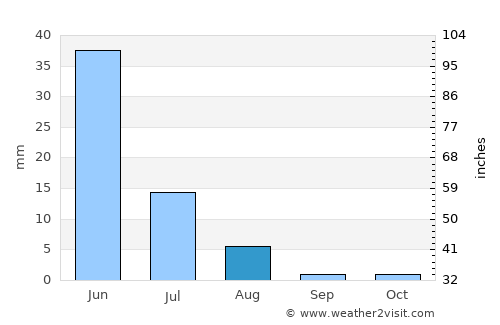 Roebourne average rain in August