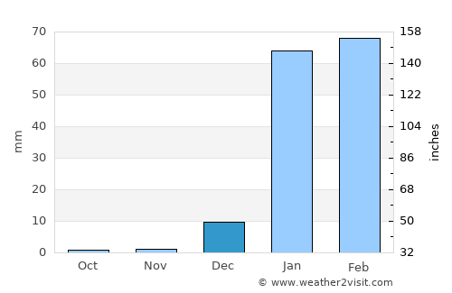 Roebourne average rain in December