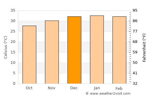 Roebourne average temperature in December