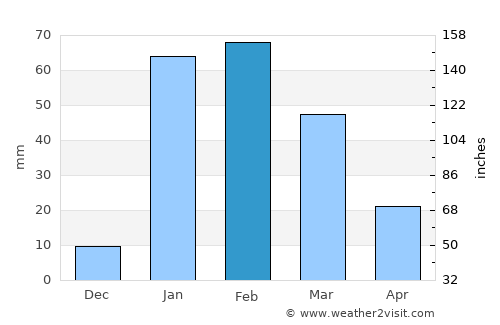 Roebourne average rain in February
