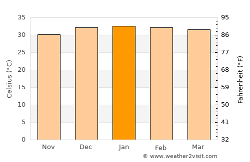 Roebourne average temperature in January