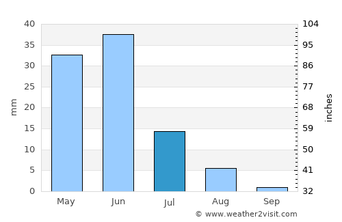 Roebourne average rain in July