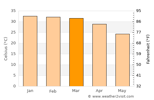 Roebourne average temperature in March