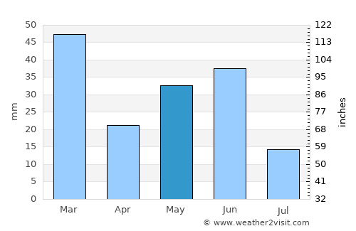Roebourne average rain in May