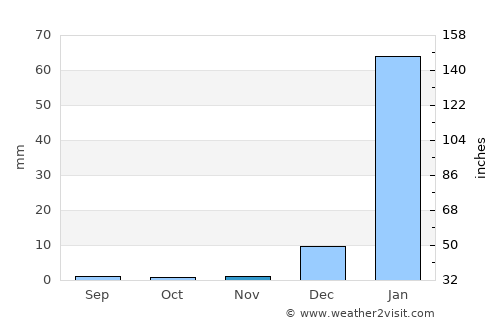 Roebourne average rain in November