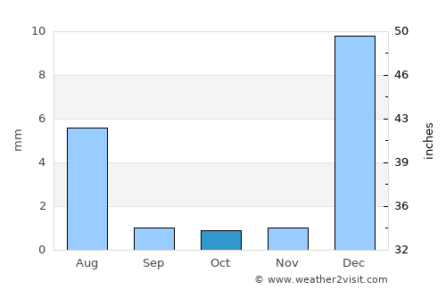 Roebourne average rain in October