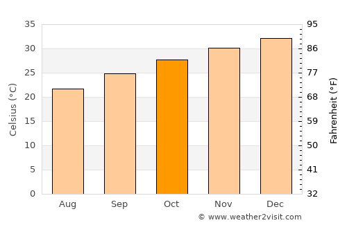 Roebourne average temperature in October
