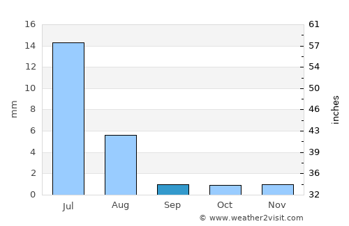 Roebourne average rain in September