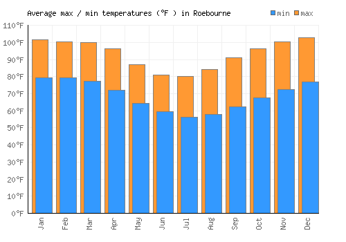 Roebourne average minimum / maximum temperatures (Fahrenheit)