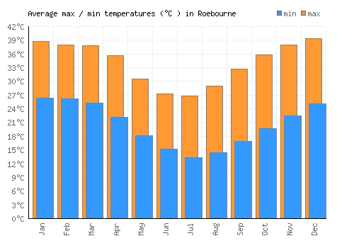 Roebourne average minimum / maximum temperatures (Celsius)