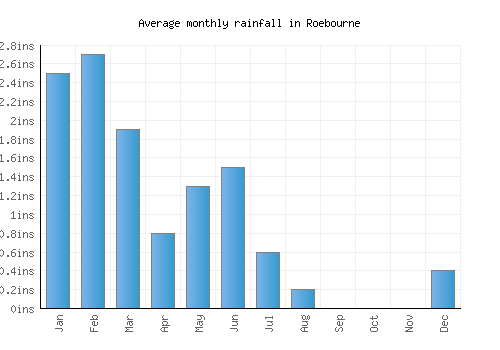 Roebourne monthly rainfall chart (inches)
