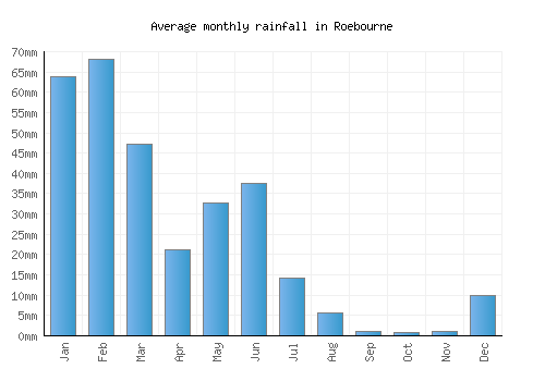 Roebourne monthly rainfall chart (mm)