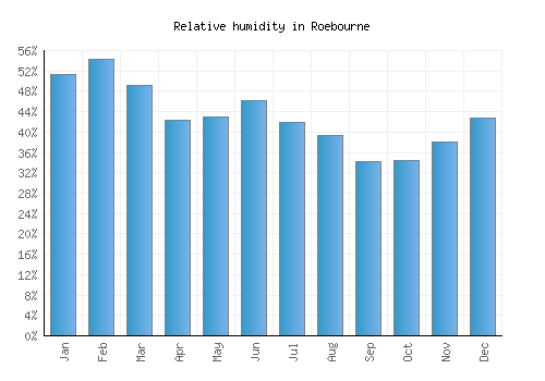 Roebourne relative humidity averages
