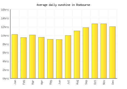 Roebourne average daily sunshine chart