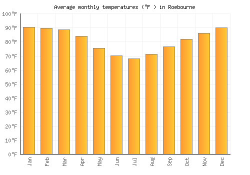 Roebourne average temperature chart (Fahrenheit)